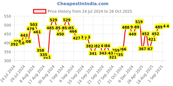 ajio.com umai Single Layer Ice Cube Trays umai Price History Graph from 24 Jul 2024 to 26 Oct 2025