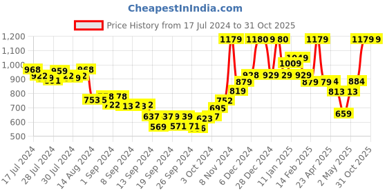 ajio.com umai Soap Dispenser with Holder Drain Tray umai Price History Graph from 17 Jul 2024 to 31 Oct 2025