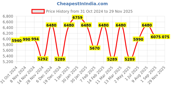 ajio.com umai Solid Trolley umai Price History Graph from 31 Oct 2024 to 28 Nov 2025