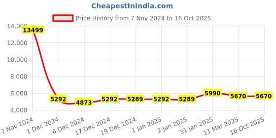 ajio.com umai Solid Trolley umai Price History Graph from 7 Nov 2024 to 16 Oct 2025