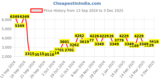 ajio.com umai Stainless Steel Dustbin with Lid umai Price History Graph from 13 Sep 2024 to 3 Dec 2025