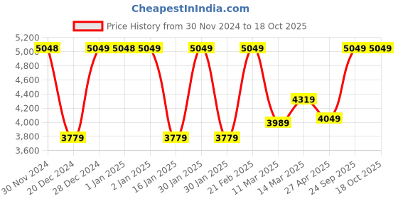ajio.com umai Stainless Steel Dustbin With Lid umai Price History Graph from 30 Nov 2024 to 18 Oct 2025