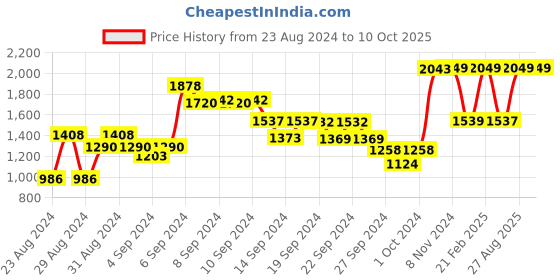 ajio.com umai Star-Shaped Dimmable Table Lamp umai Price History Graph from 23 Aug 2024 to 9 Oct 2025