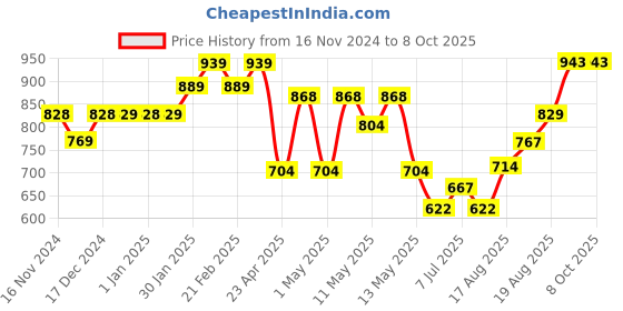 ajio.com umai Table Lamp Lamp Adjustable Color Temperature umai Price History Graph from 16 Nov 2024 to 7 Oct 2025