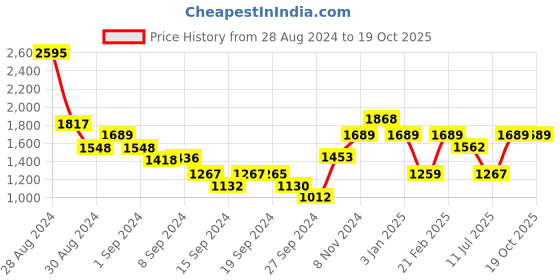 ajio.com umai Table Lamp with Iron Frame & Paper Shade umai Price History Graph from 28 Aug 2024 to 19 Oct 2025