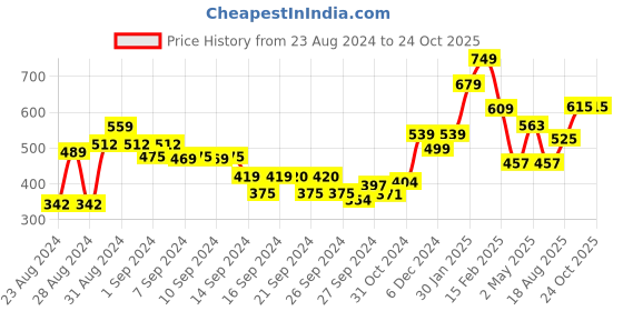 ajio.com umai Tin Scented Candle umai Price History Graph from 23 Aug 2024 to 24 Oct 2025