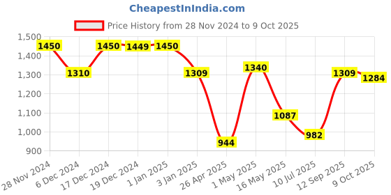 ajio.com umai Toothbrush Holders with Metal Tray umai Price History Graph from 28 Nov 2024 to 9 Oct 2025