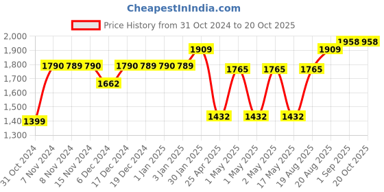 ajio.com umai Triply Stainless Steel Kadai umai Price History Graph from 31 Oct 2024 to 20 Oct 2025
