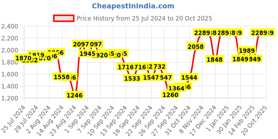 ajio.com umai Triply Stainless Steel Tope with Lid umai Price History Graph from 25 Jul 2024 to 20 Oct 2025