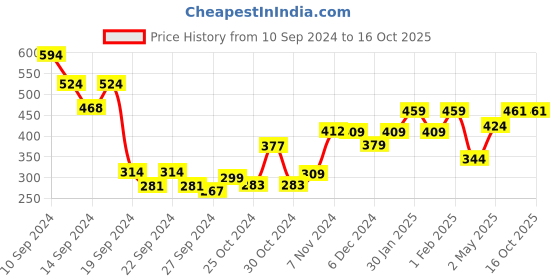 ajio.com umai Typographic Print Oval Bath Mat umai Price History Graph from 10 Sep 2024 to 15 Oct 2025