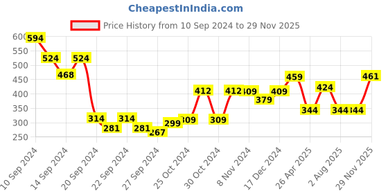 ajio.com umai Typographic Print Oval Bath Mat umai Price History Graph from 10 Sep 2024 to 29 Nov 2025