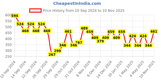 ajio.com umai Typographic Print Rectangle Bath Mat umai Price History Graph from 10 Sep 2024 to 10 Nov 2025
