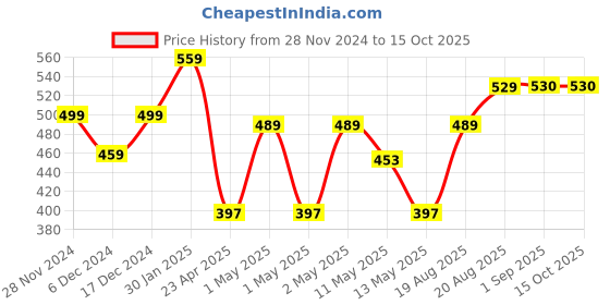 ajio.com umai Vegetable Steam Cooker umai Price History Graph from 28 Nov 2024 to 15 Oct 2025