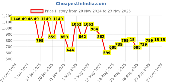 ajio.com umai Wall Shelf Metal Decorative Rack umai Price History Graph from 28 Nov 2024 to 23 Nov 2025