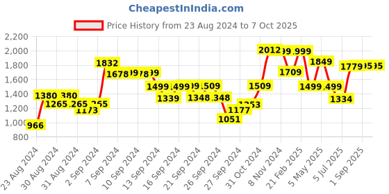 ajio.com umai Wooden Base Table Lamp umai Price History Graph from 23 Aug 2024 to 6 Oct 2025