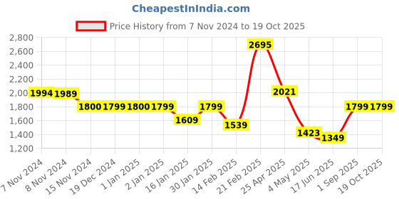 ajio.com umai Wooden Table Lamp umai Price History Graph from 7 Nov 2024 to 18 Oct 2025