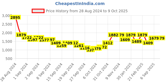 ajio.com umai Wool Dimmable Table Lamp umai Price History Graph from 28 Aug 2024 to 9 Oct 2025