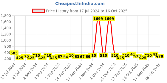 ajio.com umbro Colourblock Track Jacket with Cut & Sewn Detailing umbro Price History Graph from 17 Jul 2024 to 16 Oct 2025