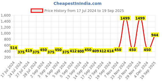 ajio.com umbro Hoodie with Split-Kangaroo Pockets umbro Price History Graph from 17 Jul 2024 to 19 Sep 2025