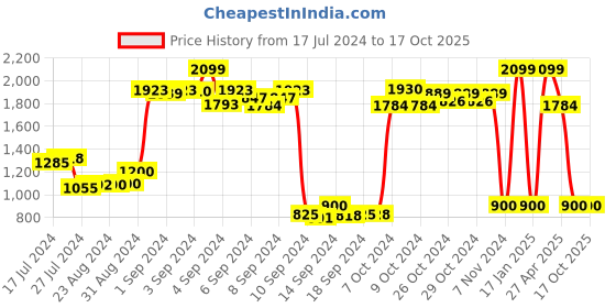 ajio.com umbro Men Brand Print Low-Top Lifestyle Shoes umbro Price History Graph from 17 Jul 2024 to 16 Oct 2025
