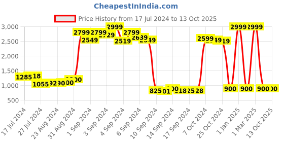 ajio.com umbro Men Brand Print Low-Top Lifestyle Shoes umbro Price History Graph from 17 Jul 2024 to 12 Oct 2025