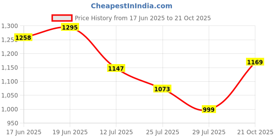 ajio.com umbro Men Brand Print Regular Fit Polo T-Shirt umbro Price History Graph from 17 Jun 2025 to 21 Oct 2025