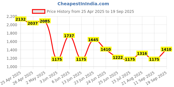 ajio.com umbro Men Colourblock Regular Fit Shorts with Belt umbro Price History Graph from 25 Apr 2025 to 19 Sep 2025