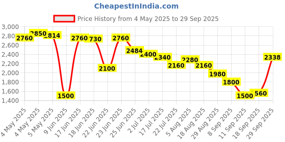 ajio.com umbro Men Colourblock Straight Track Pants with Detachable Bottoms umbro Price History Graph from 4 May 2025 to 29 Sep 2025