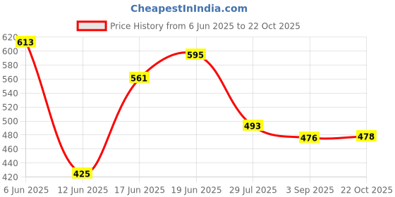 ajio.com umbro Men Core Baselayer Snug Fit T-Shirt umbro Price History Graph from 6 Jun 2025 to 22 Oct 2025