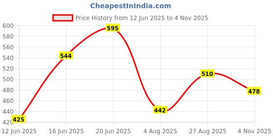 ajio.com umbro Men Core Baselayer Snug Fit T-Shirt umbro Price History Graph from 12 Jun 2025 to 4 Nov 2025
