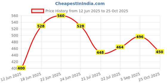 ajio.com umbro Men Core Baselayer Snug Fit T-Shirt umbro Price History Graph from 12 Jun 2025 to 25 Oct 2025