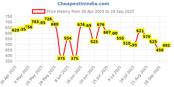 ajio.com umbro Men Core Power Baselayer Shorts umbro Price History Graph from 30 Apr 2025 to 24 Sep 2025