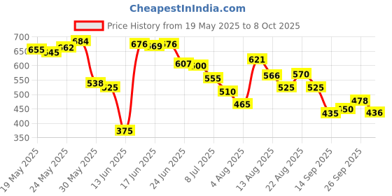 ajio.com umbro Men Core Power Baselayer Shorts umbro Price History Graph from 19 May 2025 to 8 Oct 2025