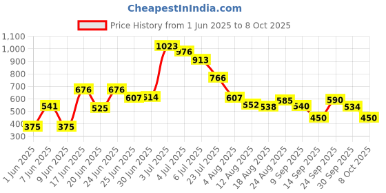 ajio.com umbro Men Core Power Baselayer Shorts umbro Price History Graph from 1 Jun 2025 to 8 Oct 2025