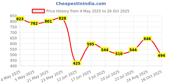 ajio.com umbro Men Core Power  Baselayer Tights umbro Price History Graph from 4 May 2025 to 26 Oct 2025