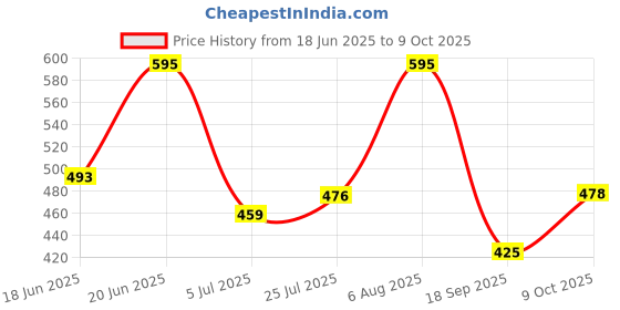 ajio.com umbro Men Core Power  Baselayer Tights umbro Price History Graph from 18 Jun 2025 to 9 Oct 2025