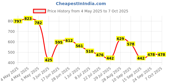 ajio.com umbro Men Core Power Fitted Tights with Logo Print umbro Price History Graph from 4 May 2025 to 4 Oct 2025