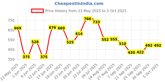 ajio.com umbro Men Core Power Regular Fit Shorts with Logo Print umbro Price History Graph from 23 May 2025 to 4 Oct 2025