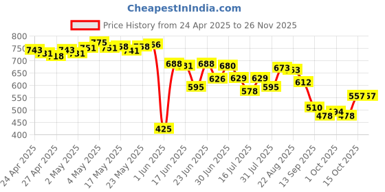 ajio.com umbro Men Core Power Tights with Logo Print umbro Price History Graph from 24 Apr 2025 to 24 Nov 2025