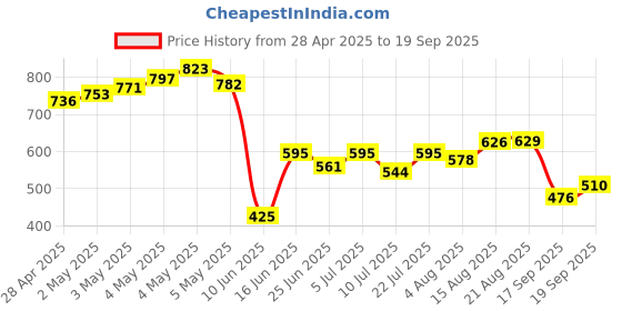 ajio.com umbro Men Core Power Tights with Logo Print umbro Price History Graph from 28 Apr 2025 to 19 Sep 2025