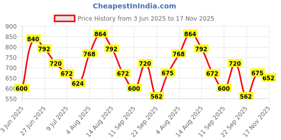 ajio.com umbro Men Heathered Regular Fit Knit Shorts umbro Price History Graph from 3 Jun 2025 to 17 Nov 2025