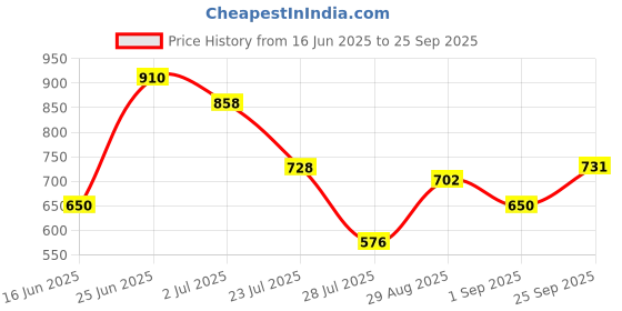 ajio.com umbro Men Heathered Regular Fit Track Shorts umbro Price History Graph from 16 Jun 2025 to 25 Sep 2025