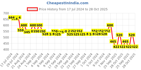 ajio.com umbro Men Joggers with Elasticated Waist umbro Price History Graph from 17 Jul 2024 to 28 Oct 2025