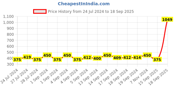 ajio.com umbro Men Joggers with Insert Pockets umbro Price History Graph from 24 Jul 2024 to 18 Sep 2025