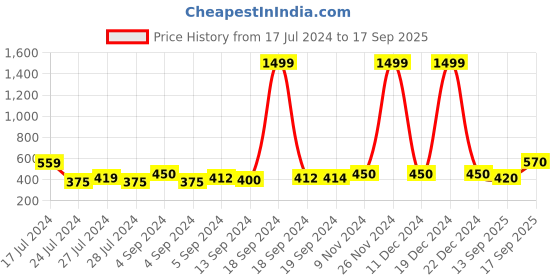 ajio.com umbro Men Joggers with Insert Pockets umbro Price History Graph from 17 Jul 2024 to 17 Sep 2025