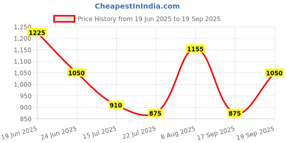ajio.com umbro Men Logo Pattern Regular Fit Shorts umbro Price History Graph from 19 Jun 2025 to 19 Sep 2025