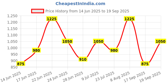 ajio.com umbro Men Logo Pattern Regular Fit Shorts umbro Price History Graph from 14 Jun 2025 to 19 Sep 2025