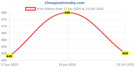 ajio.com umbro Men Logo Print Regular Fit Crew-Neck T-Shirt umbro Price History Graph from 17 Jun 2025 to 23 Oct 2025