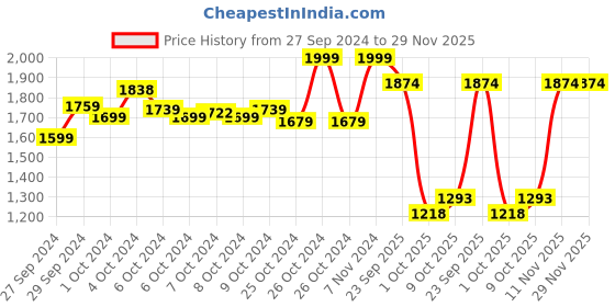 ajio.com umbro Men Logo Print Regular Fit Jacket umbro Price History Graph from 27 Sep 2024 to 28 Nov 2025