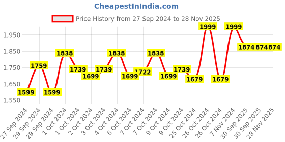 ajio.com umbro Men Logo Print Regular Fit Jacket umbro Price History Graph from 27 Sep 2024 to 28 Nov 2025